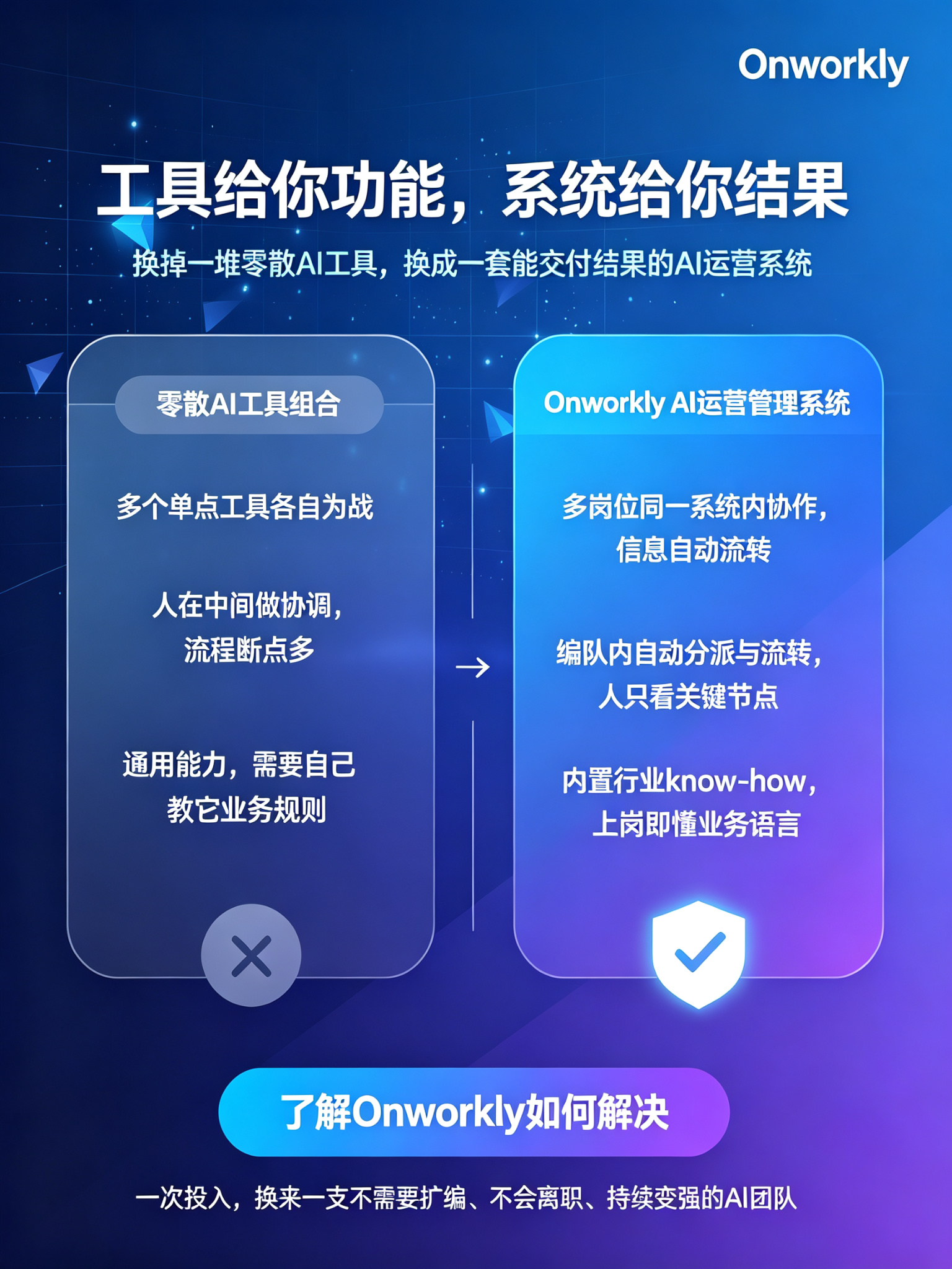 案例|从10人团队到1人管AI:内容公司裁员80%后,产出反而翻倍