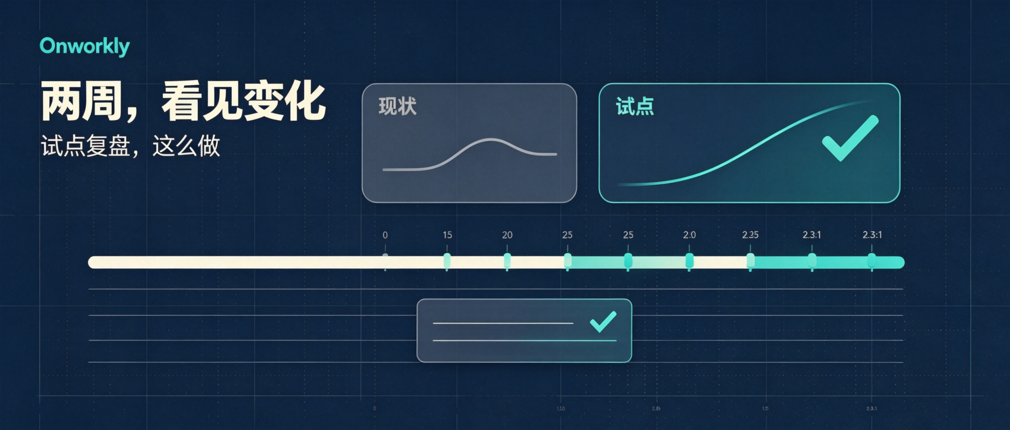 两周看见变化:Onworkly 四步上手的试点复盘怎么做
